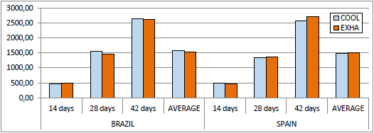 Study of animal welfare through analysis and comparison of the presence of foot pad dermatitis in broilers raised in controlled environments in Brazil and Spain - Image 24