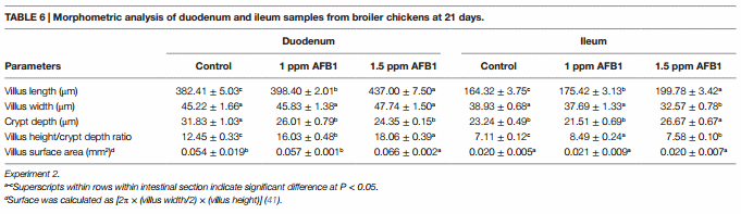 Leaky Gut and Mycotoxins: Aflatoxin B1 Does Not Increase Gut Permeability in Broiler Chickens - Image 6