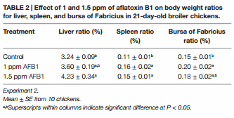 Leaky Gut and Mycotoxins: Aflatoxin B1 Does Not Increase Gut Permeability in Broiler Chickens - Image 3
