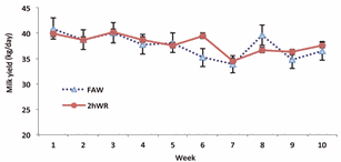 Effects of water restriction following feeding on nutrient digestibilities, milk yield and composition and blood hormones in lactating Holstein cows under heat stress conditions - Image 4