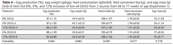 Effect of Feeding Low-Oil DDGS to Laying Hens and Broiler Chickens on Performance and Egg Yolk and Skin Pigmentation - Image 6