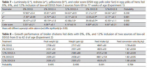 Effect of Feeding Low-Oil DDGS to Laying Hens and Broiler Chickens on Performance and Egg Yolk and Skin Pigmentation - Image 7