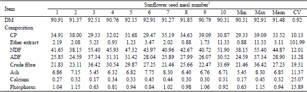 Determination and Prediction of the Amino Acid Digestibility of Sunflower Seed Meals in Growing Pigs - Image 1