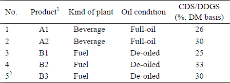 Effect of Different Inclusion Level of Condensed Distillers Solubles Ratios and Oil Content on Amino Acid Digestibility of Corn Distillers Dried Grains with Solubles in Growing Pigs - Image 1