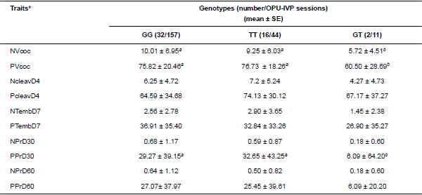 Association between BMP4 gene polymorphism and in vitro embryo production traits in Gyr cows - Image 7