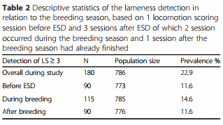 The effect of Lameness before and during the breeding season on fertility in 10 pasture-based Irish dairy herds - Image 3
