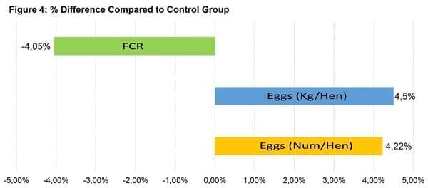 Silvafeed® Nutri P Diet Supplementation Impact on Laying Hens Productive Performance - Image 4