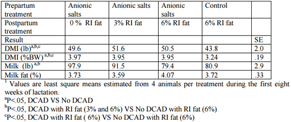 Nutritional Intervention to Improve the Calcium and Energetic Status of High Producing Transition Dairy Cattle - Image 1
