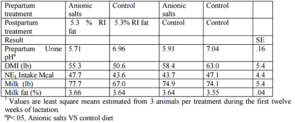 Nutritional Intervention to Improve the Calcium and Energetic Status of High Producing Transition Dairy Cattle - Image 2