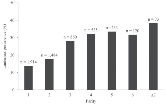 Prevalence of lameness and associated risk factors in Canadian Holstein-Friesian cows housed in freestall barns - Image 4
