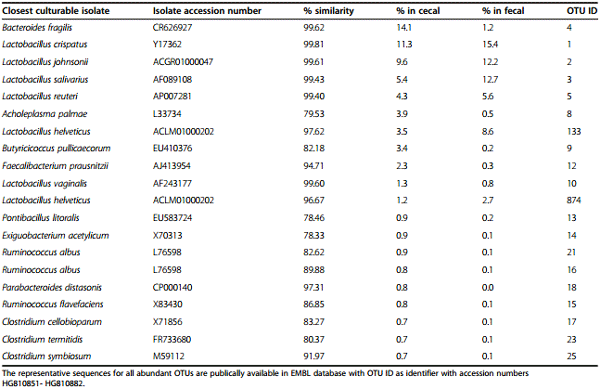 Comparison of fecal and cecal microbiotas reveals qualitative similarities but quantitative differences - Image 4