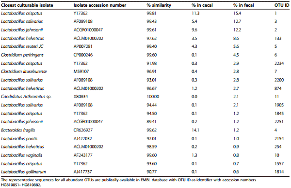 Comparison of fecal and cecal microbiotas reveals qualitative similarities but quantitative differences - Image 5