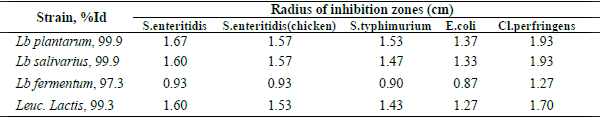 Selection, Characterisation and Screening of Lactic Acid Bacteria of Chicken Origin that Have Probiotic Properties - Image 2
