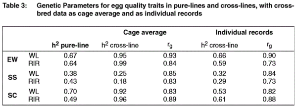 Genetic evaluation of pure-line and cross-line performance in layers - Image 3