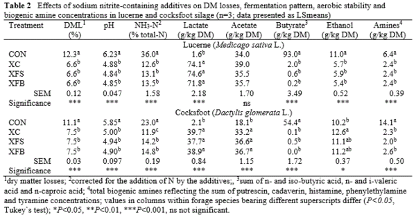 Effects of Different Sodium Nitrite-Containing Additives on Dry Matter Losses, Fermentation Pattern and Biogenic Amine Formation in Lucerne and Cocksfoot Silage - Image 2