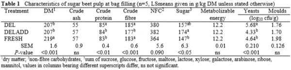 Effects of Delayed Filling and Additive Use on the Quality of Pressed Sugar Beet Pulp Ensiled in Plastic Bags - Image 1