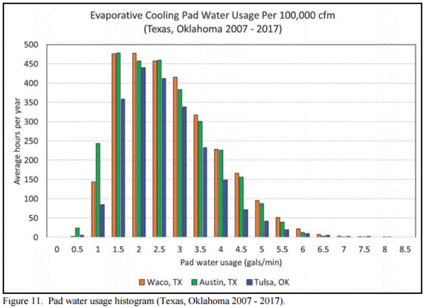 Evaporative Cooling Pad System Water Usage - Image 12
