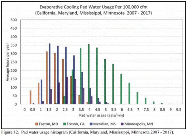 Evaporative Cooling Pad System Water Usage - Image 13