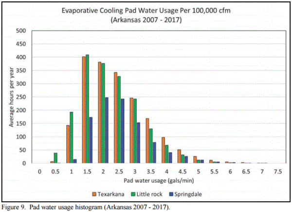 Evaporative Cooling Pad System Water Usage - Image 10