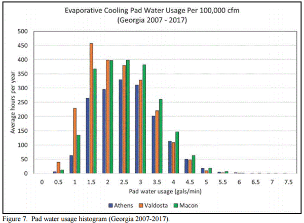 Evaporative Cooling Pad System Water Usage - Image 8