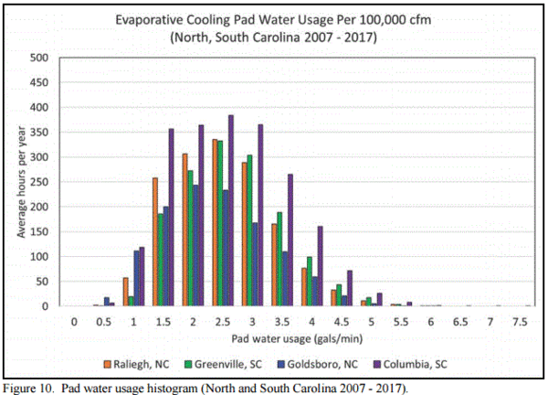 Evaporative Cooling Pad System Water Usage - Image 11