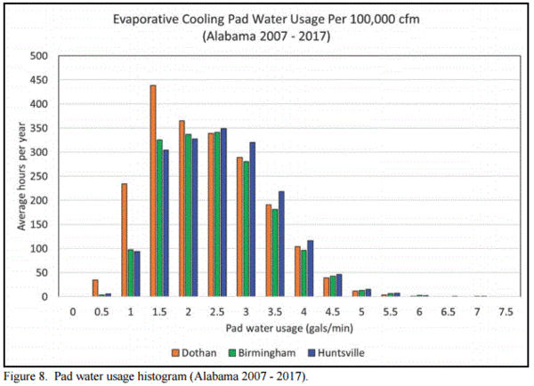 Evaporative Cooling Pad System Water Usage - Image 9
