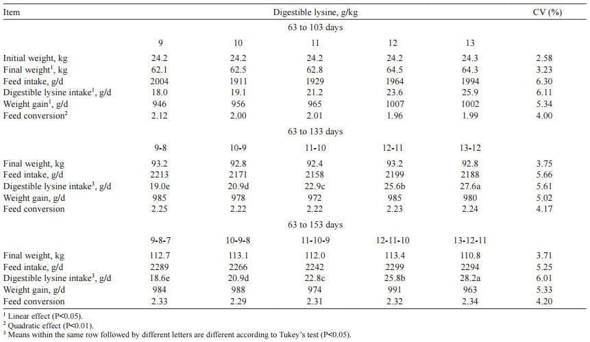 Nutritional plans of digestible lysine for growing-finishing gilts - Image 7