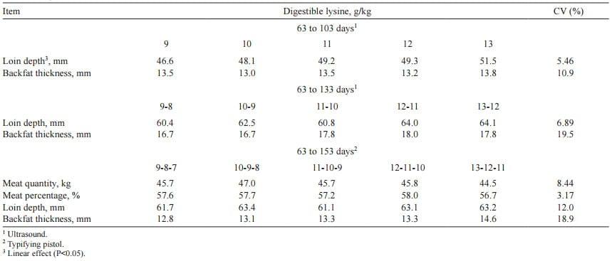 Nutritional plans of digestible lysine for growing-finishing gilts - Image 9