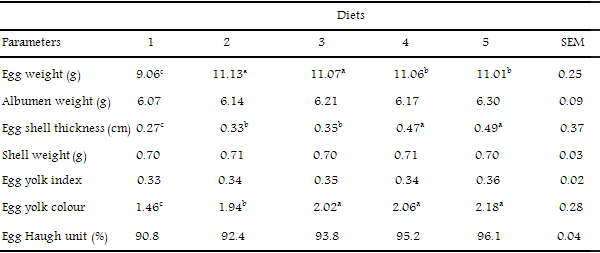Effect Of Dietary Supplementation With Polyalthia Longifolia-Garlic Powder Mixture On The Growth Performance, Nutrient Retention And Egg Quality Of Laying Japanese Quails Fed Corn-Soya Meal Diet - Image 7