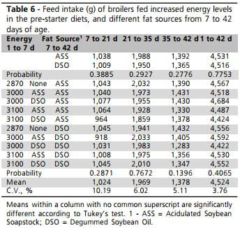 Performance of Broilers Fed Increased Levels Energy in the Pre-Starter Diet and on Subsequent Feeding Programs Having with Acidulated Soybean Soapstock Supplementation - Image 6