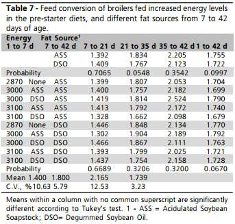 Performance of Broilers Fed Increased Levels Energy in the Pre-Starter Diet and on Subsequent Feeding Programs Having with Acidulated Soybean Soapstock Supplementation - Image 7