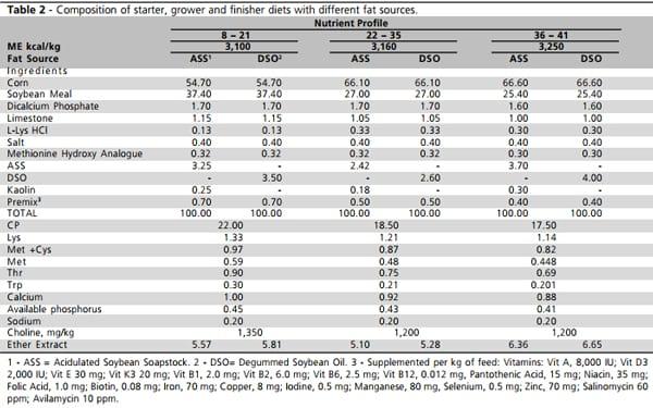 Performance of Broilers Fed Increased Levels Energy in the Pre-Starter Diet and on Subsequent Feeding Programs Having with Acidulated Soybean Soapstock Supplementation - Image 2