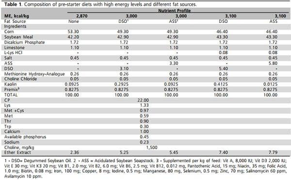 Performance of Broilers Fed Increased Levels Energy in the Pre-Starter Diet and on Subsequent Feeding Programs Having with Acidulated Soybean Soapstock Supplementation - Image 1