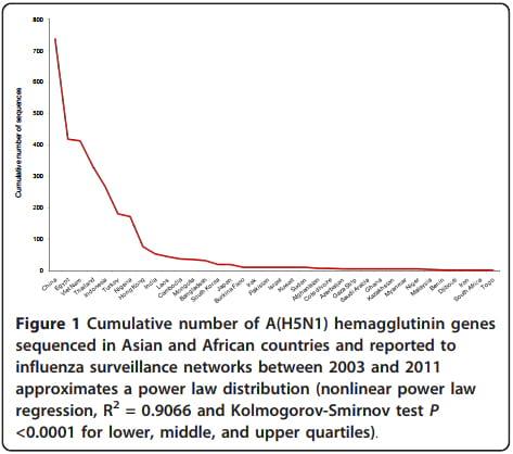 Improving global influenza surveillance: trends of A(H5N1) virus in Africa and Asia - Image 1