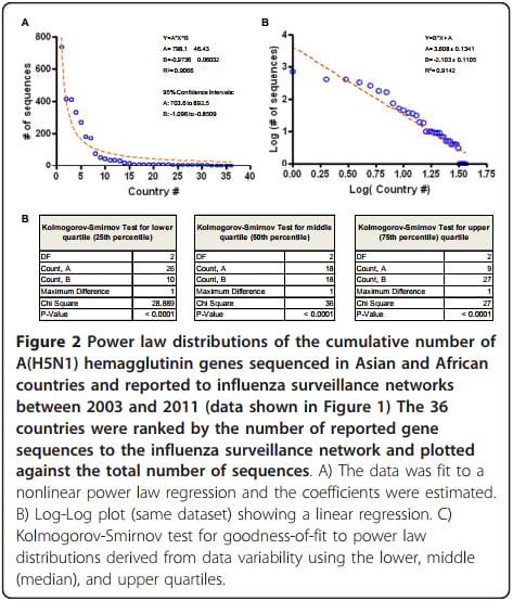 Improving global influenza surveillance: trends of A(H5N1) virus in Africa and Asia - Image 2