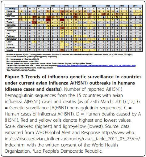 Improving global influenza surveillance: trends of A(H5N1) virus in Africa and Asia - Image 3