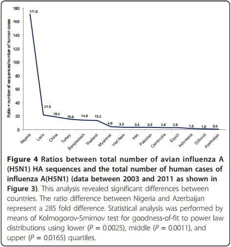 Improving global influenza surveillance: trends of A(H5N1) virus in Africa and Asia - Image 4