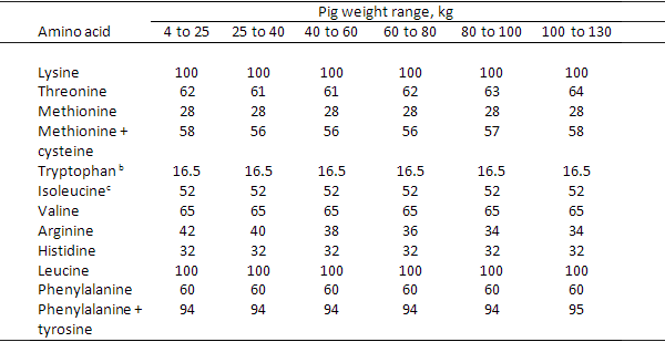 Starter Pig Amino Acid Requirements in Relation to Gut Health Concerns - Image 1