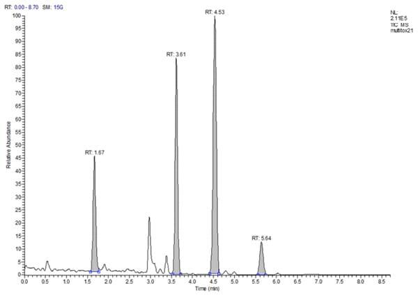 A Greener, Quick and Comprehensive Extraction Approach for LC-MS of Multiple Mycotoxins - Image 3