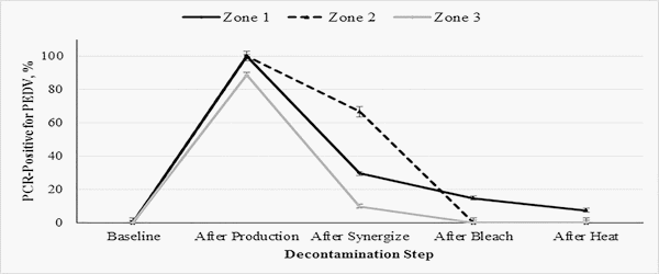 Elimination of Porcine Epidemic Diarrhea Virus in an Animal Feed Manufacturing Facility - Image 7