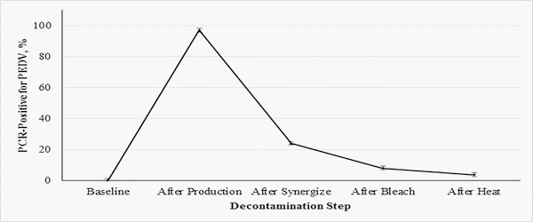 Elimination of Porcine Epidemic Diarrhea Virus in an Animal Feed Manufacturing Facility - Image 4