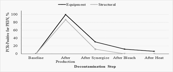 Elimination of Porcine Epidemic Diarrhea Virus in an Animal Feed Manufacturing Facility - Image 6