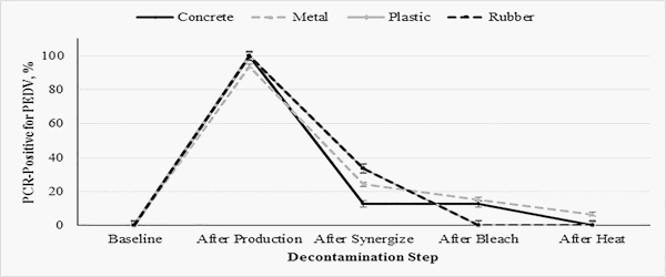 Elimination of Porcine Epidemic Diarrhea Virus in an Animal Feed Manufacturing Facility - Image 5