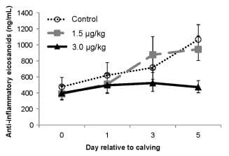 TNFa Altered Inflammatory Responses, Impaired Health and Productivity, but Did Not Affect Glucose or Lipid Metabolism in Early-Lactation Dairy Cows - Image 4
