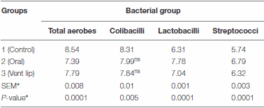 Prophylactic Bacteriophage Administration More Effective than Post-infection Administration in Reducing Salmonella entérica serovar Enteritidis Shedding in Quail - Image 9