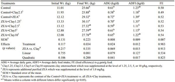 Effects of Feeding Purified Zearalenone Contaminated Diets with or without Clay Enterosorbent on Growth, Nutrient Availability, and Genital Organs in Post-weaning Female Pigs - Image 3