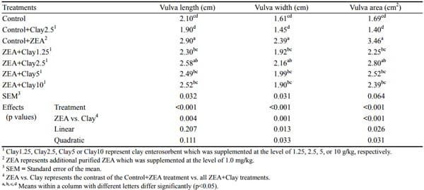 Effects of Feeding Purified Zearalenone Contaminated Diets with or without Clay Enterosorbent on Growth, Nutrient Availability, and Genital Organs in Post-weaning Female Pigs - Image 5