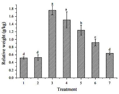 Effects of Feeding Purified Zearalenone Contaminated Diets with or without Clay Enterosorbent on Growth, Nutrient Availability, and Genital Organs in Post-weaning Female Pigs - Image 6