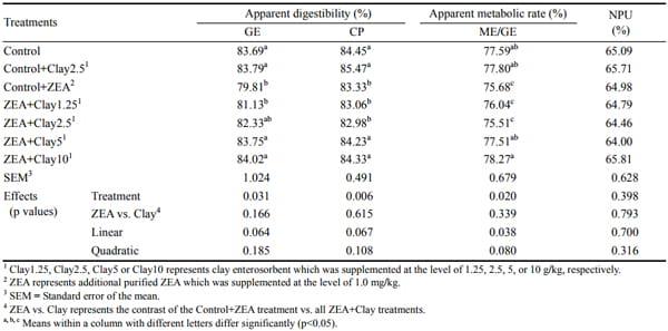 Effects of Feeding Purified Zearalenone Contaminated Diets with or without Clay Enterosorbent on Growth, Nutrient Availability, and Genital Organs in Post-weaning Female Pigs - Image 4
