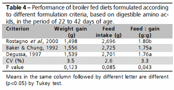 Different Criteria for Feed Formulation Based on Digestible Amino Acids for Broilers - Image 3